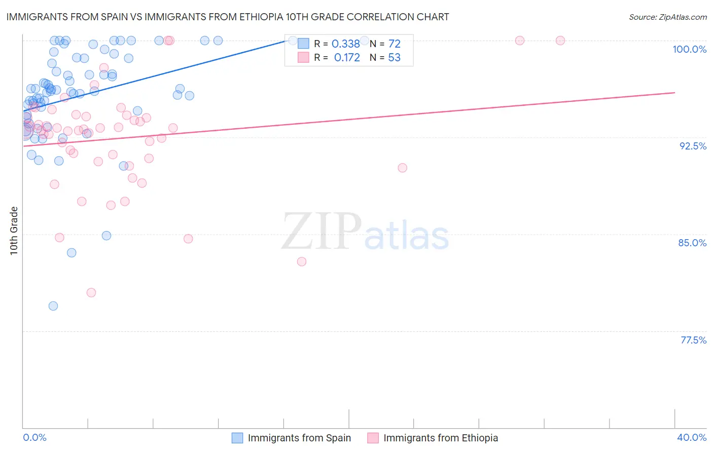 Immigrants from Spain vs Immigrants from Ethiopia 10th Grade