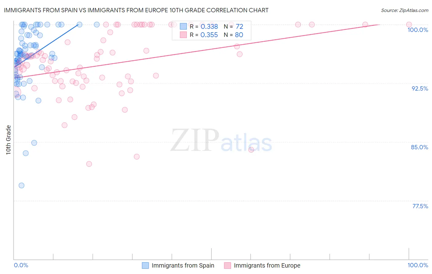 Immigrants from Spain vs Immigrants from Europe 10th Grade