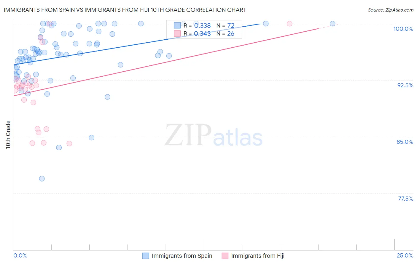 Immigrants from Spain vs Immigrants from Fiji 10th Grade