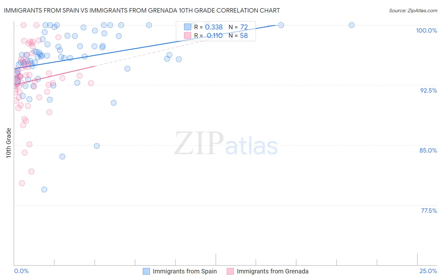 Immigrants from Spain vs Immigrants from Grenada 10th Grade