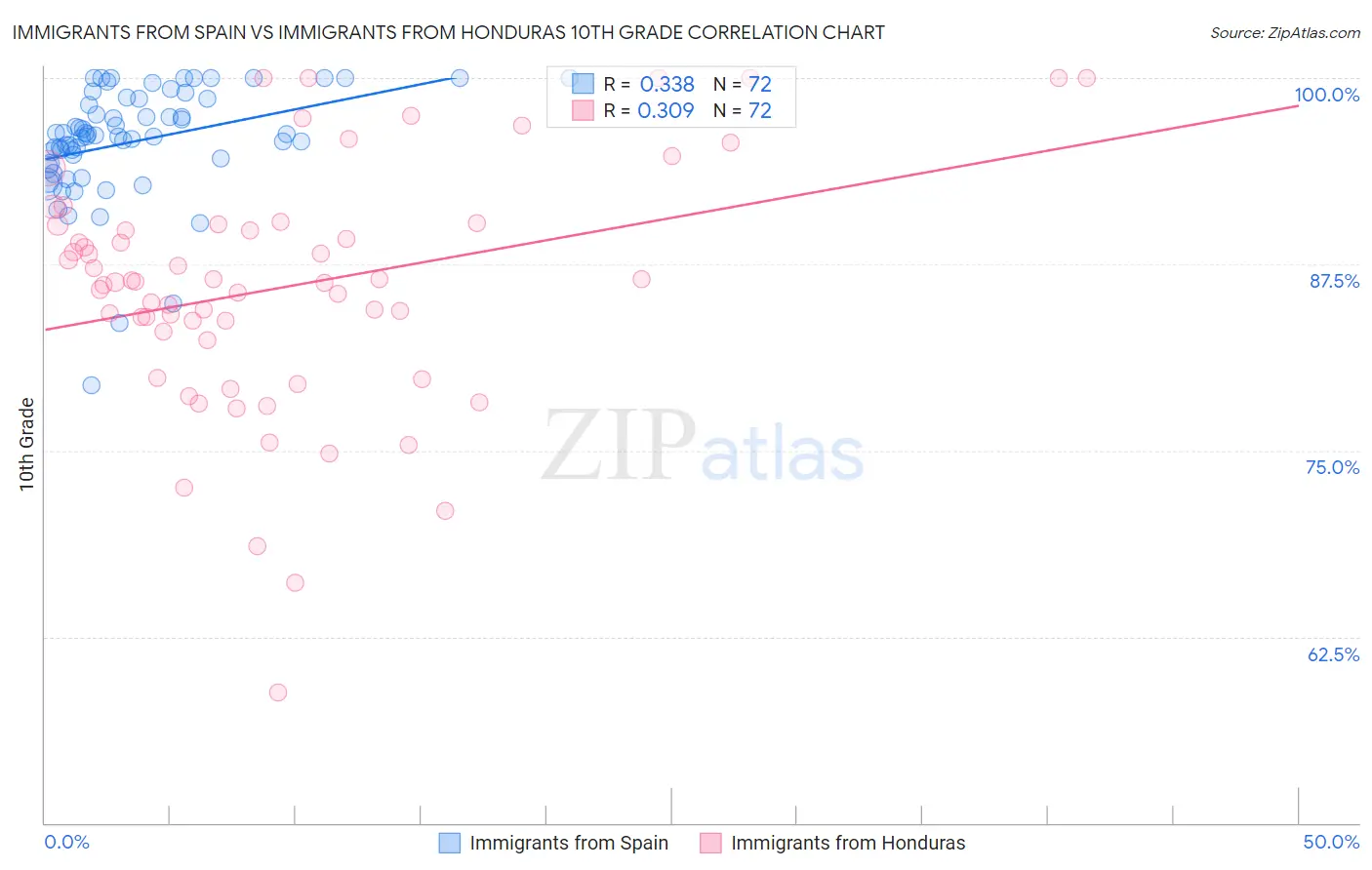 Immigrants from Spain vs Immigrants from Honduras 10th Grade