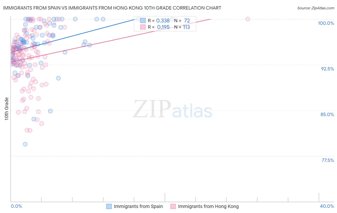 Immigrants from Spain vs Immigrants from Hong Kong 10th Grade