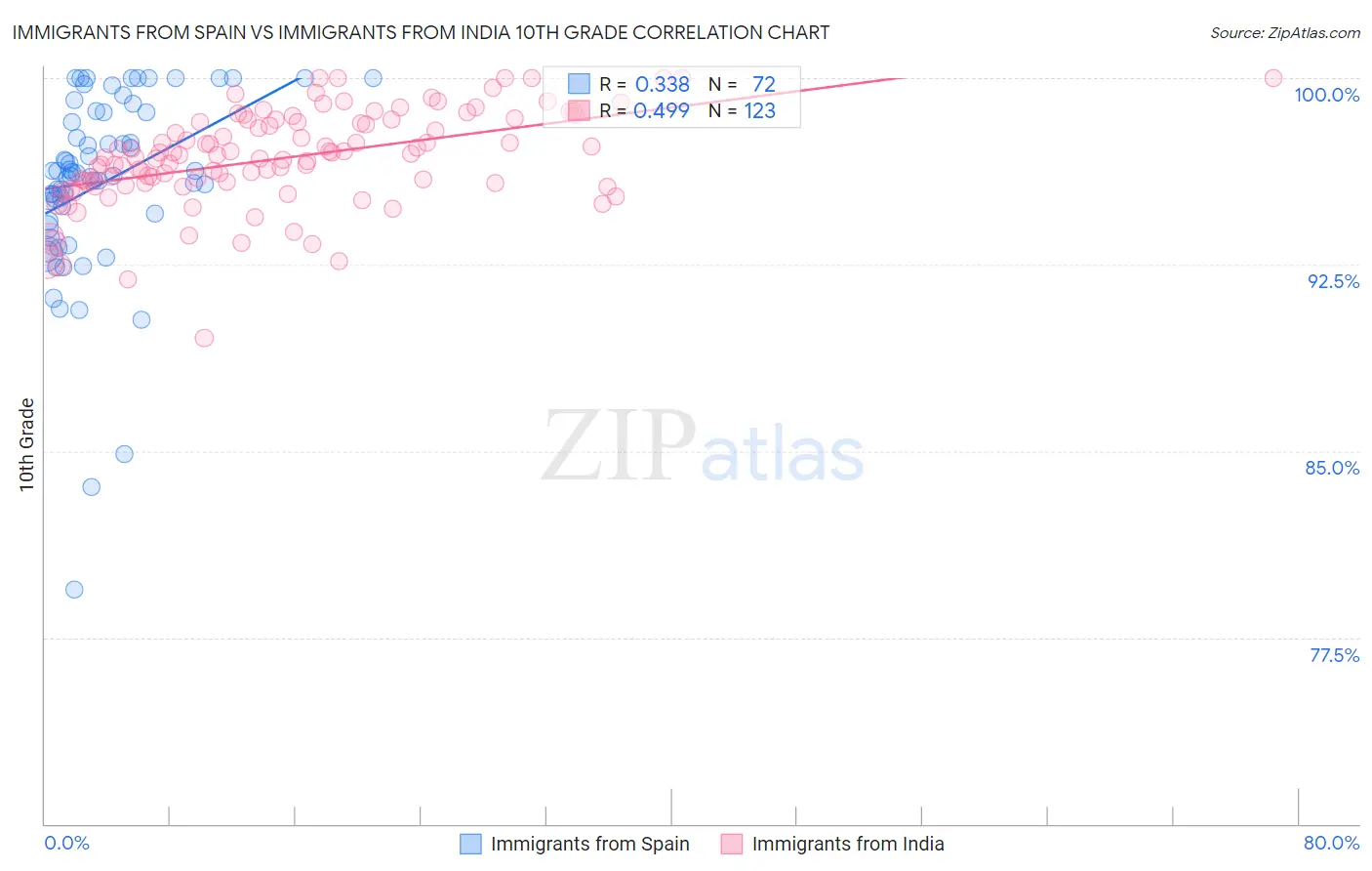 Immigrants from Spain vs Immigrants from India 10th Grade