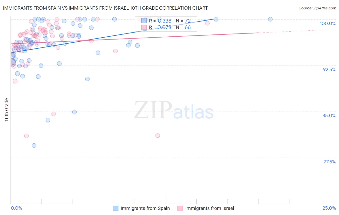 Immigrants from Spain vs Immigrants from Israel 10th Grade