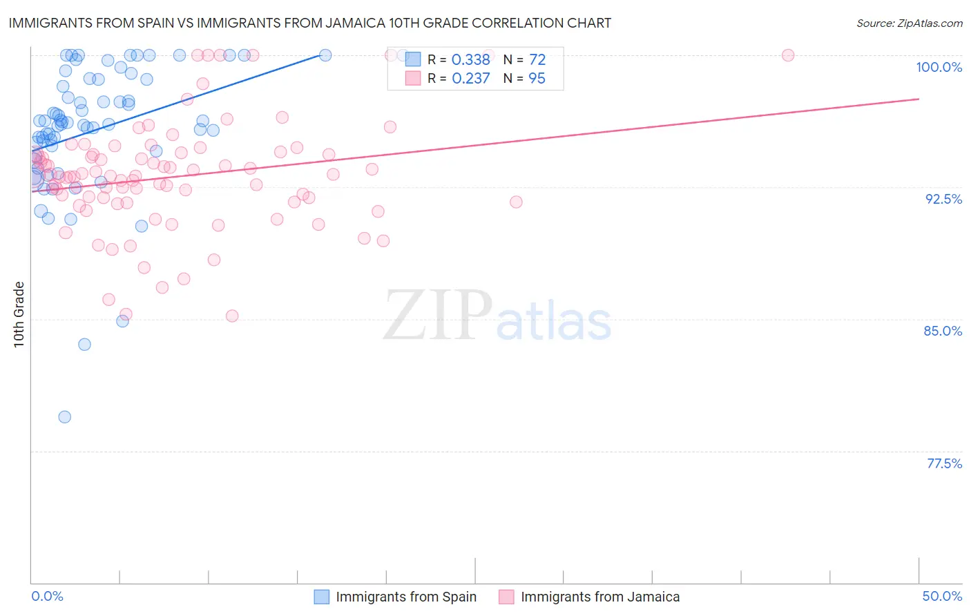 Immigrants from Spain vs Immigrants from Jamaica 10th Grade