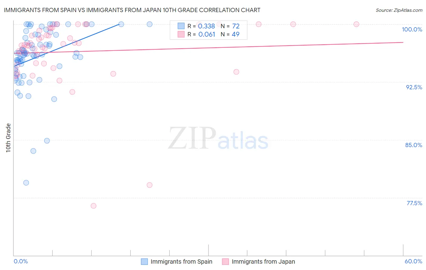 Immigrants from Spain vs Immigrants from Japan 10th Grade