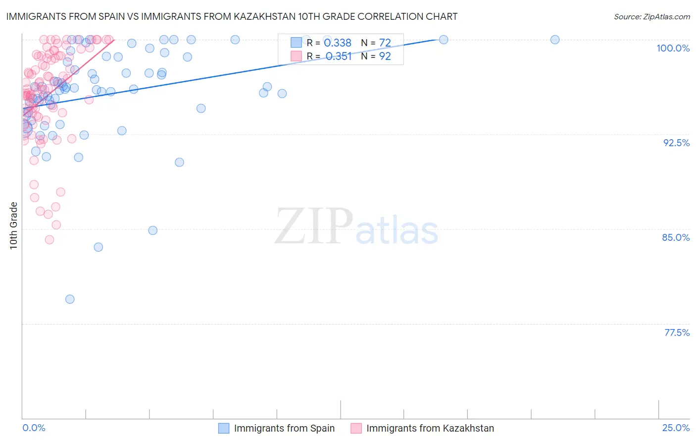 Immigrants from Spain vs Immigrants from Kazakhstan 10th Grade