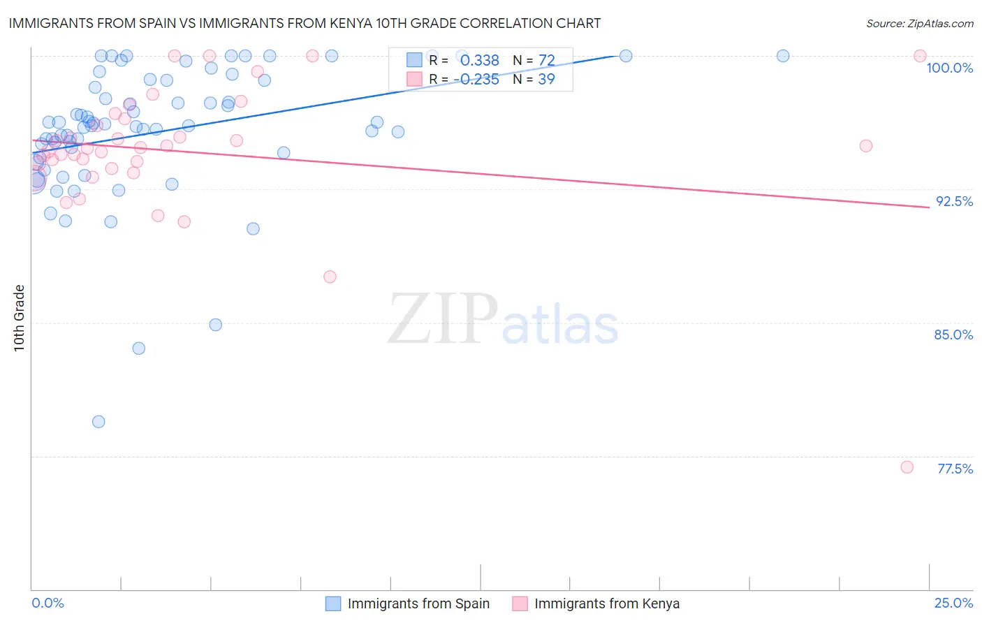 Immigrants from Spain vs Immigrants from Kenya 10th Grade