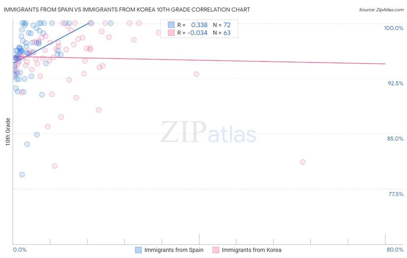 Immigrants from Spain vs Immigrants from Korea 10th Grade