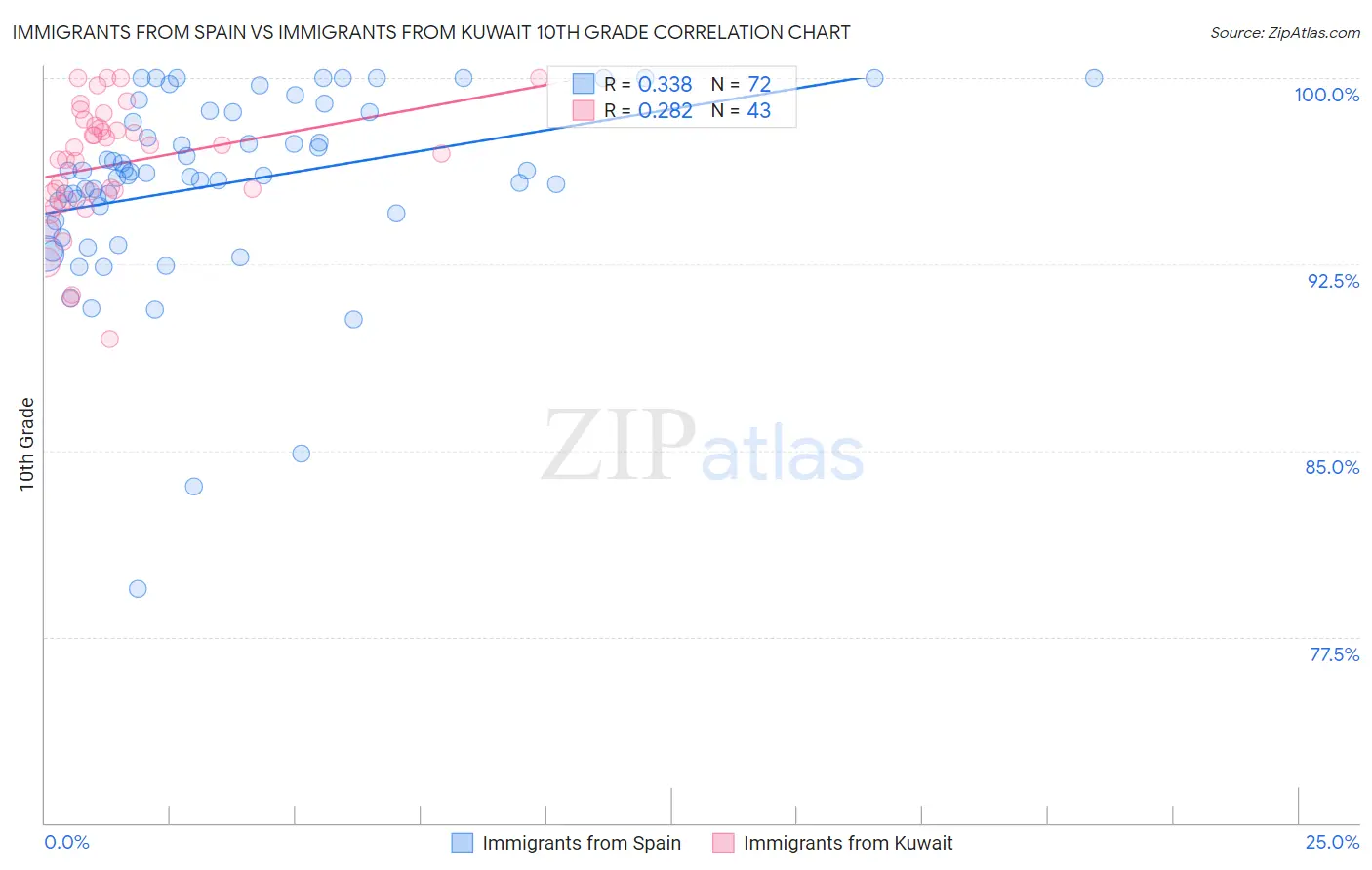 Immigrants from Spain vs Immigrants from Kuwait 10th Grade