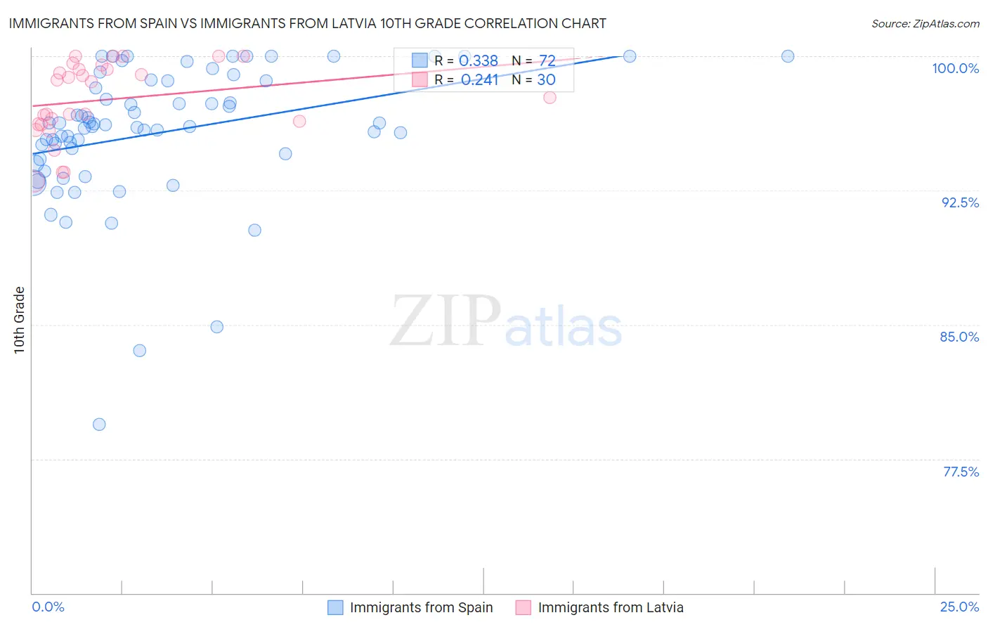 Immigrants from Spain vs Immigrants from Latvia 10th Grade