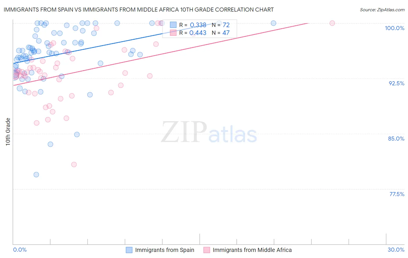 Immigrants from Spain vs Immigrants from Middle Africa 10th Grade