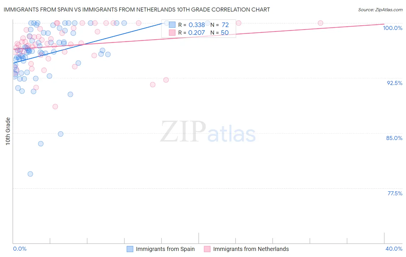 Immigrants from Spain vs Immigrants from Netherlands 10th Grade