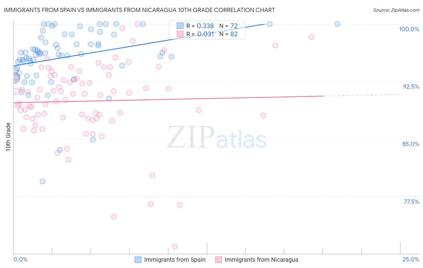 Immigrants from Spain vs Immigrants from Nicaragua 10th Grade