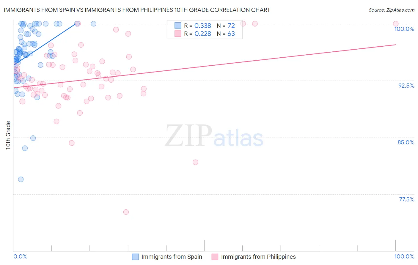 Immigrants from Spain vs Immigrants from Philippines 10th Grade