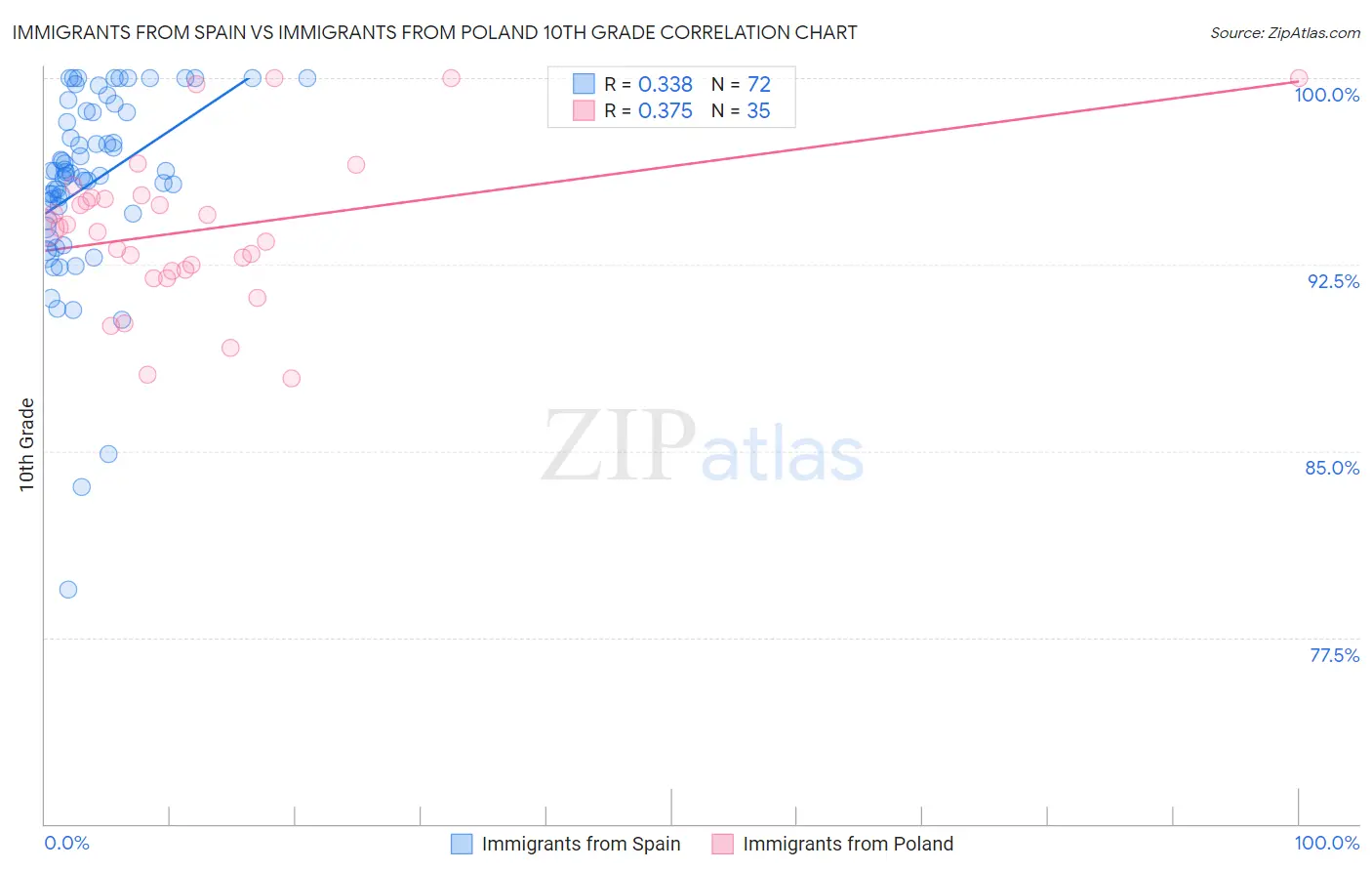 Immigrants from Spain vs Immigrants from Poland 10th Grade