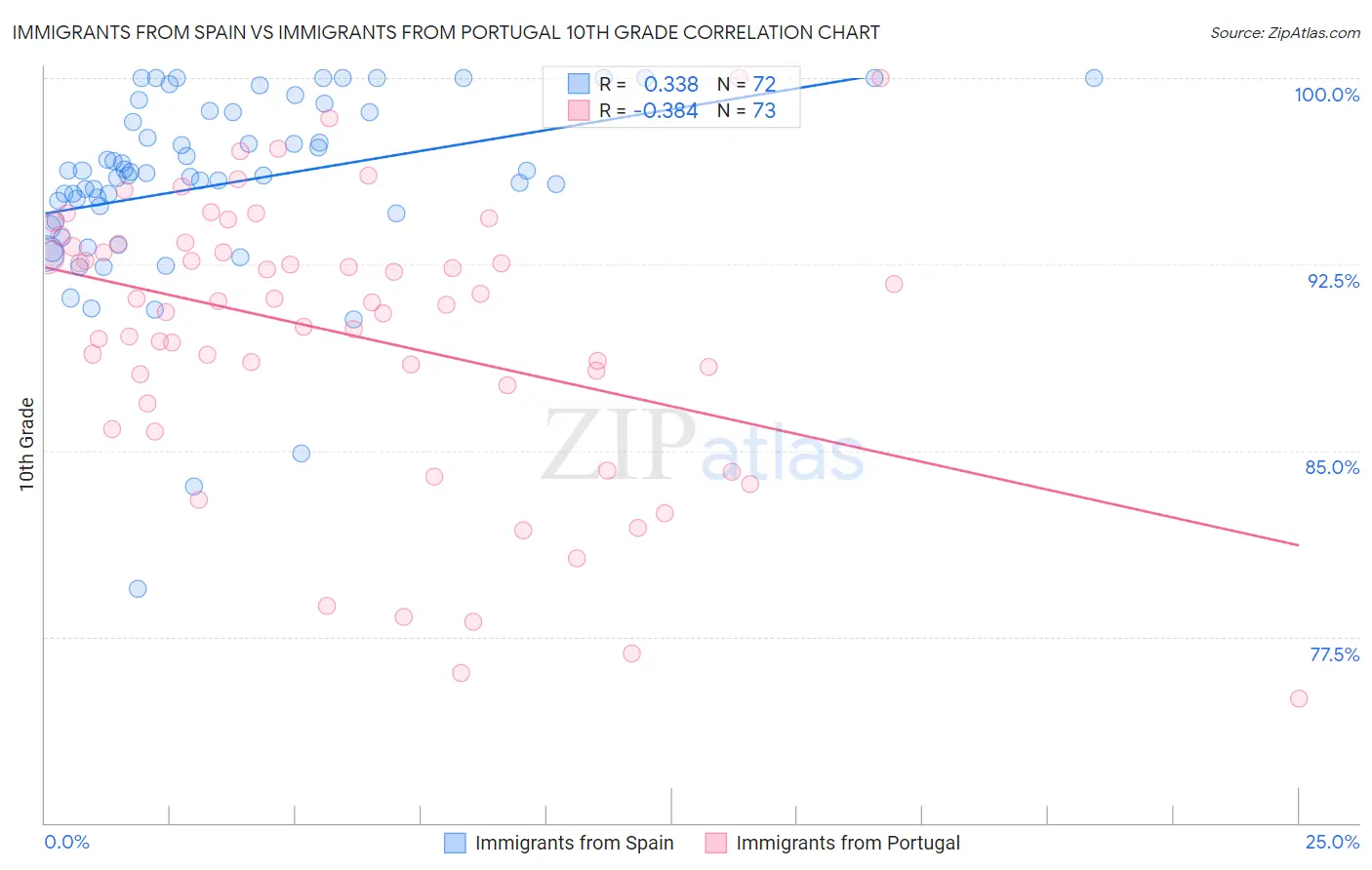 Immigrants from Spain vs Immigrants from Portugal 10th Grade