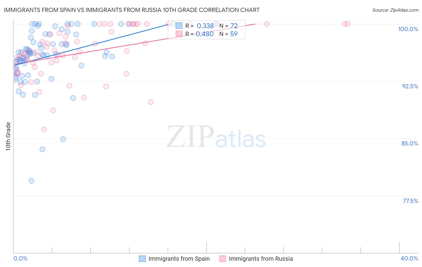 Immigrants from Spain vs Immigrants from Russia 10th Grade