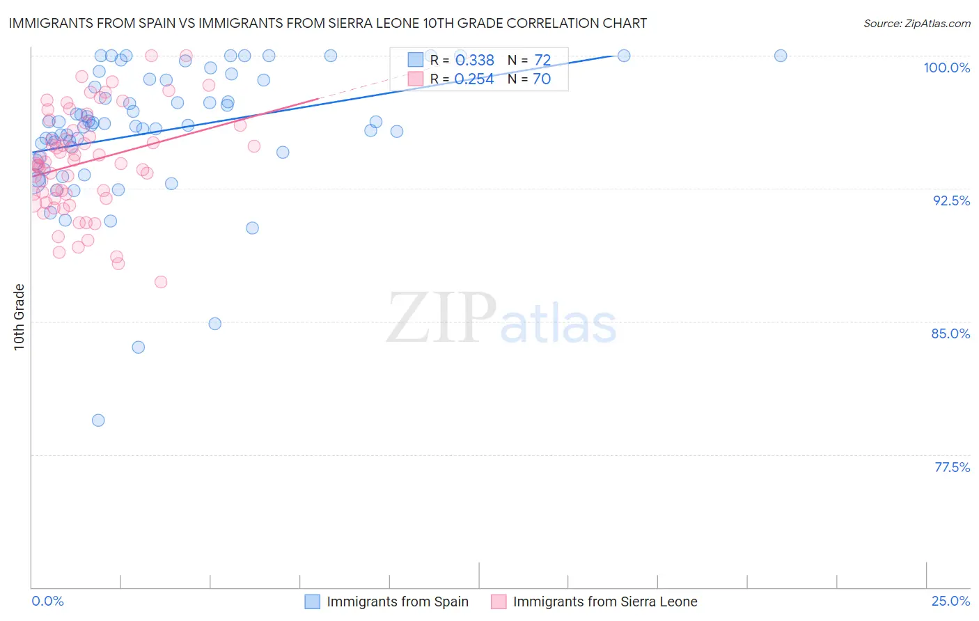 Immigrants from Spain vs Immigrants from Sierra Leone 10th Grade