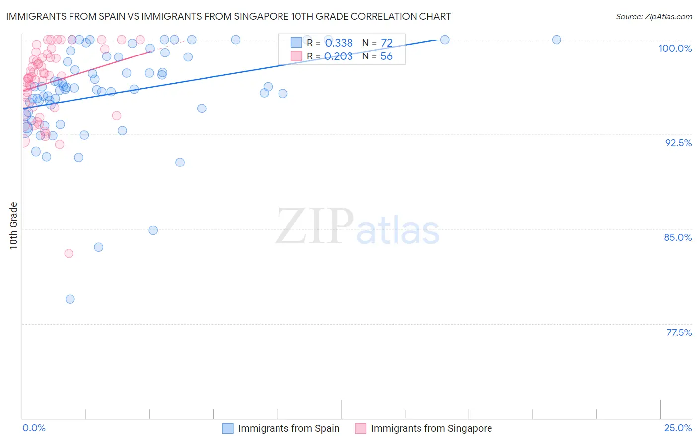 Immigrants from Spain vs Immigrants from Singapore 10th Grade