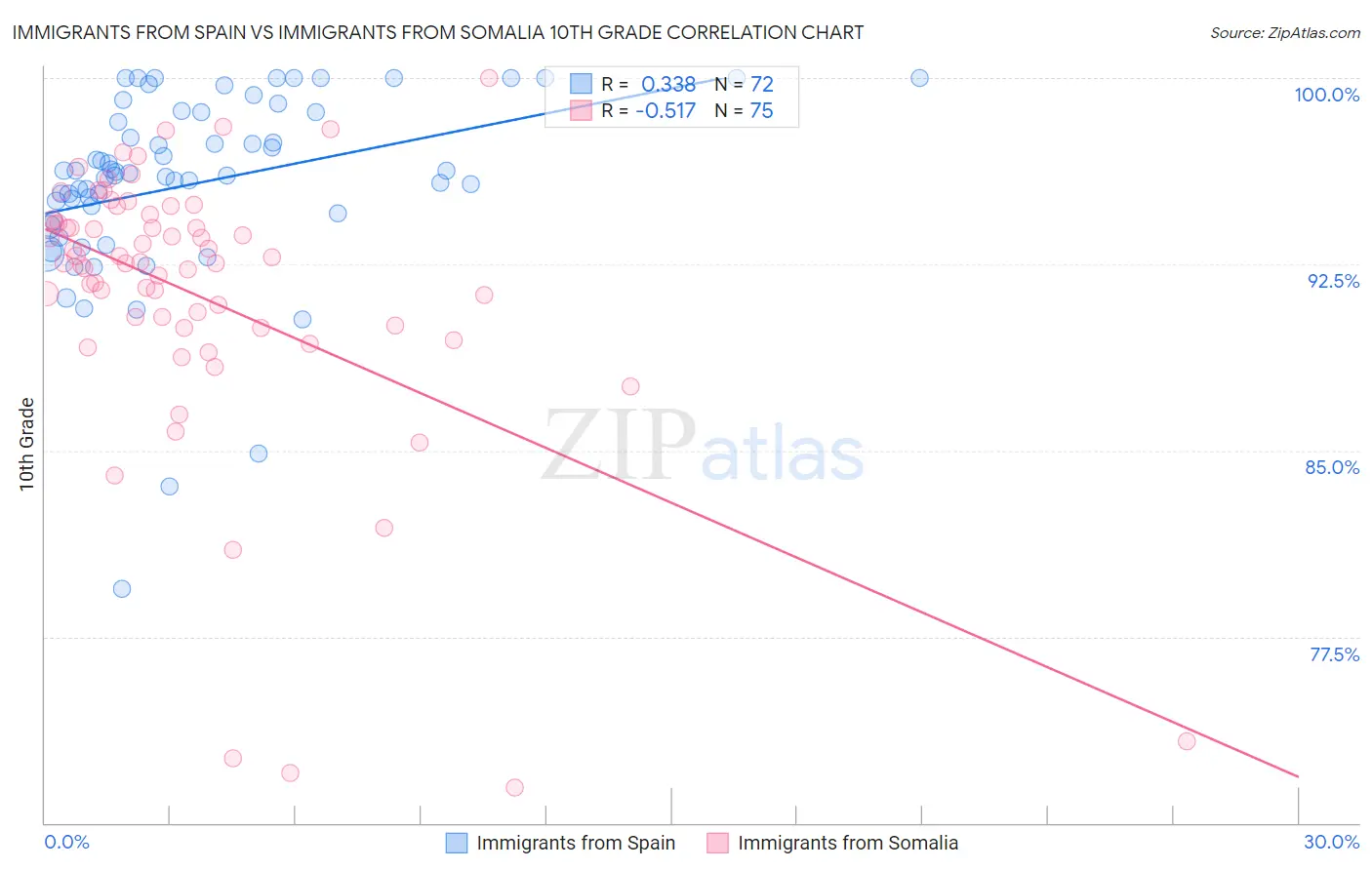 Immigrants from Spain vs Immigrants from Somalia 10th Grade