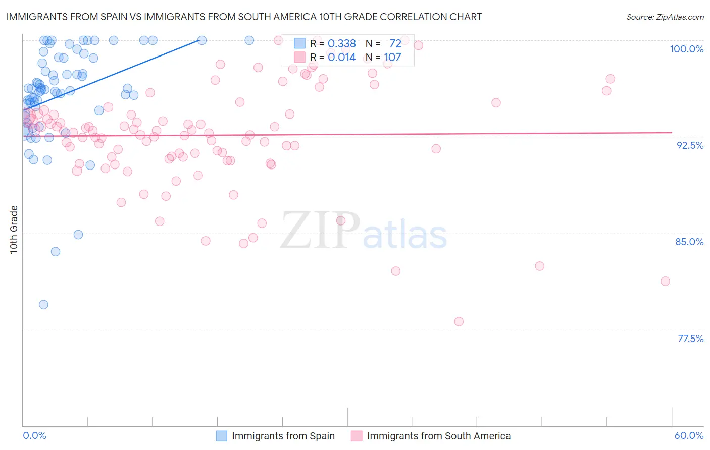 Immigrants from Spain vs Immigrants from South America 10th Grade