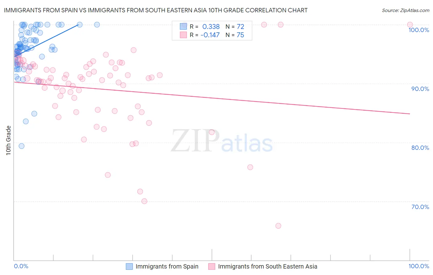 Immigrants from Spain vs Immigrants from South Eastern Asia 10th Grade