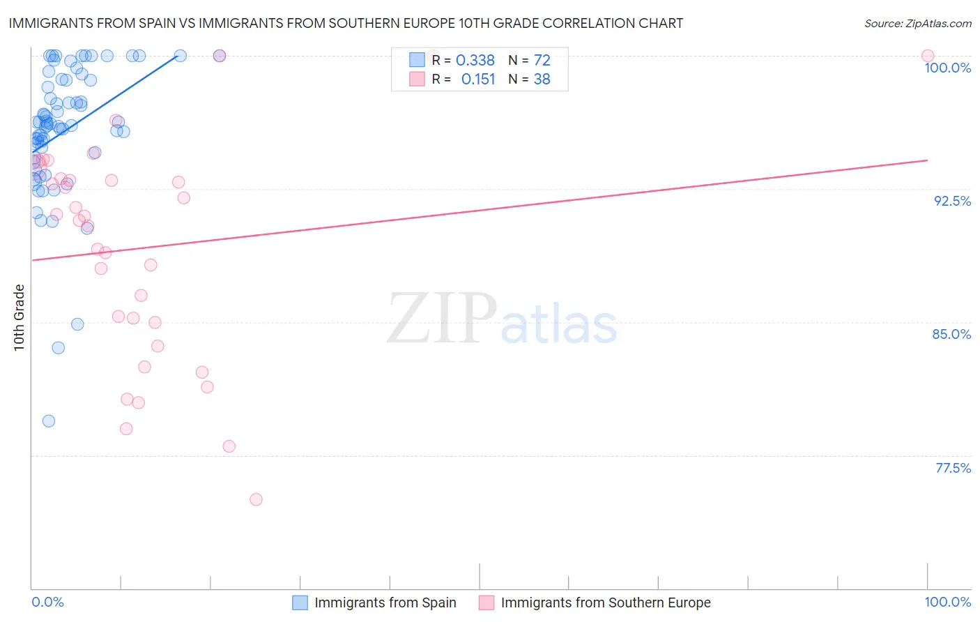Immigrants from Spain vs Immigrants from Southern Europe 10th Grade