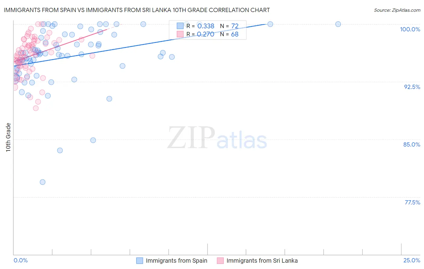 Immigrants from Spain vs Immigrants from Sri Lanka 10th Grade