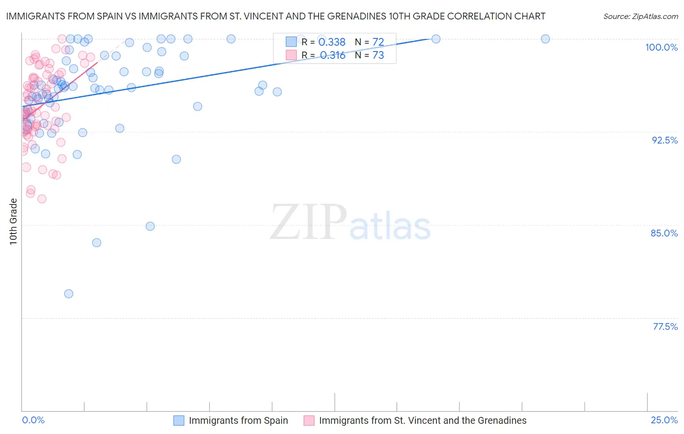 Immigrants from Spain vs Immigrants from St. Vincent and the Grenadines 10th Grade