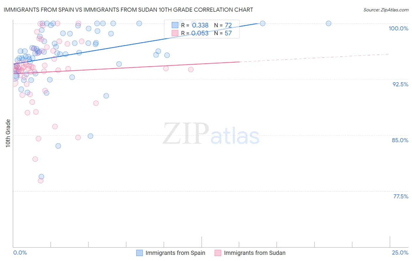 Immigrants from Spain vs Immigrants from Sudan 10th Grade