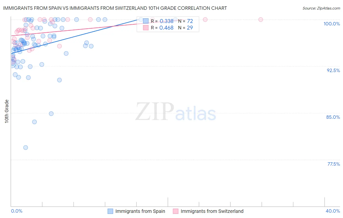 Immigrants from Spain vs Immigrants from Switzerland 10th Grade