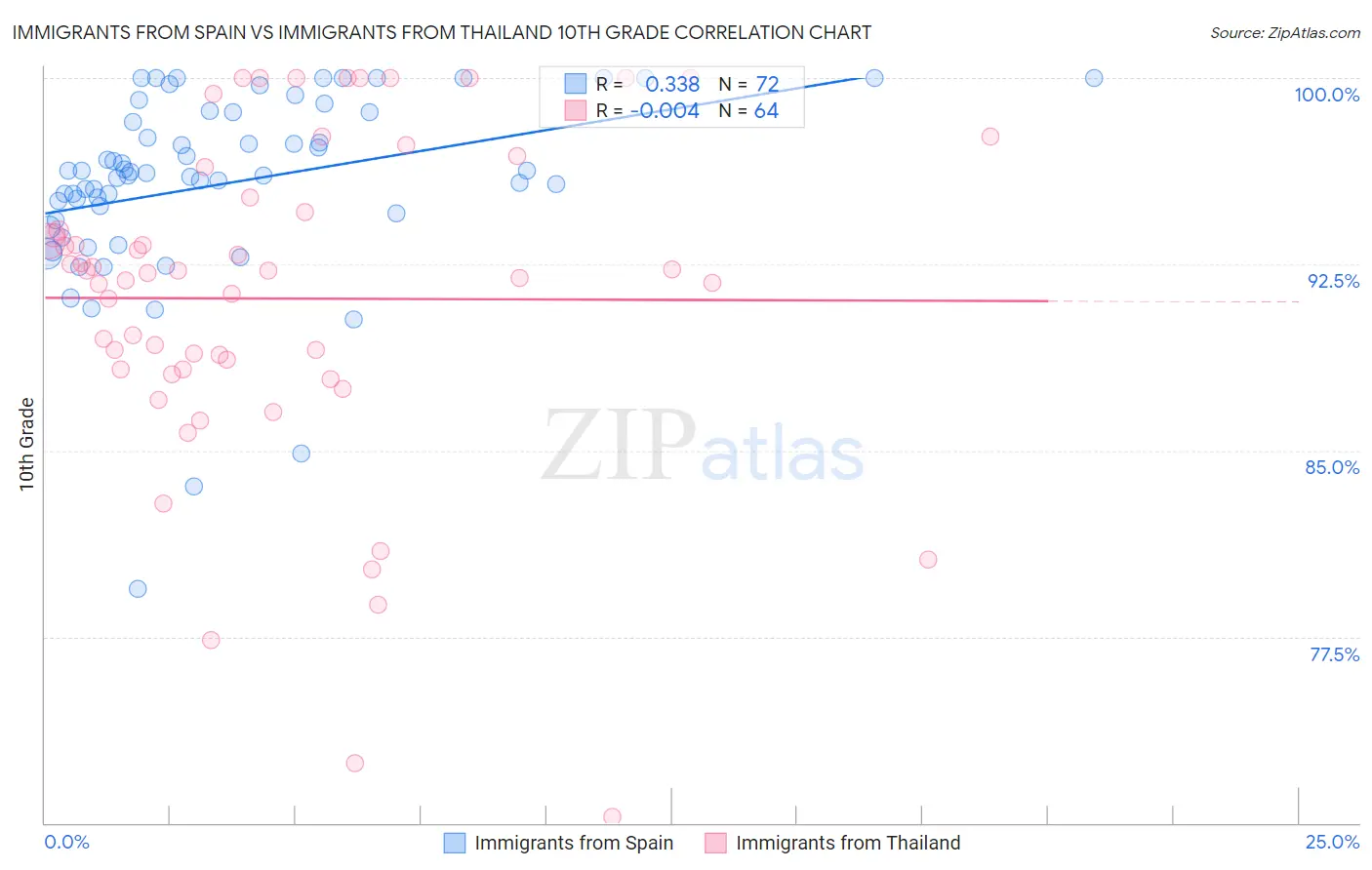 Immigrants from Spain vs Immigrants from Thailand 10th Grade