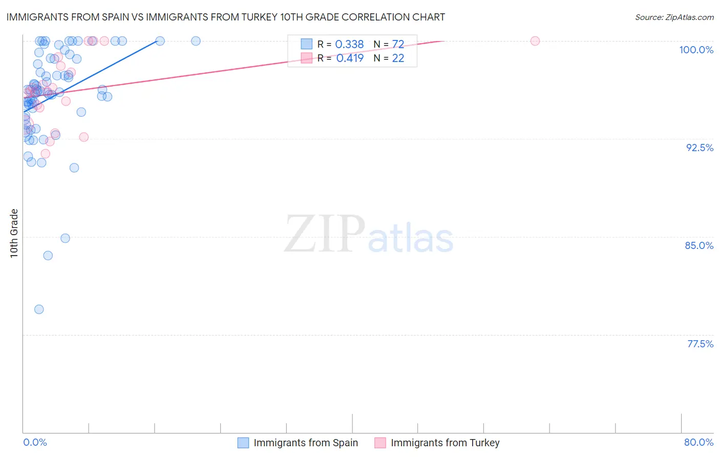 Immigrants from Spain vs Immigrants from Turkey 10th Grade