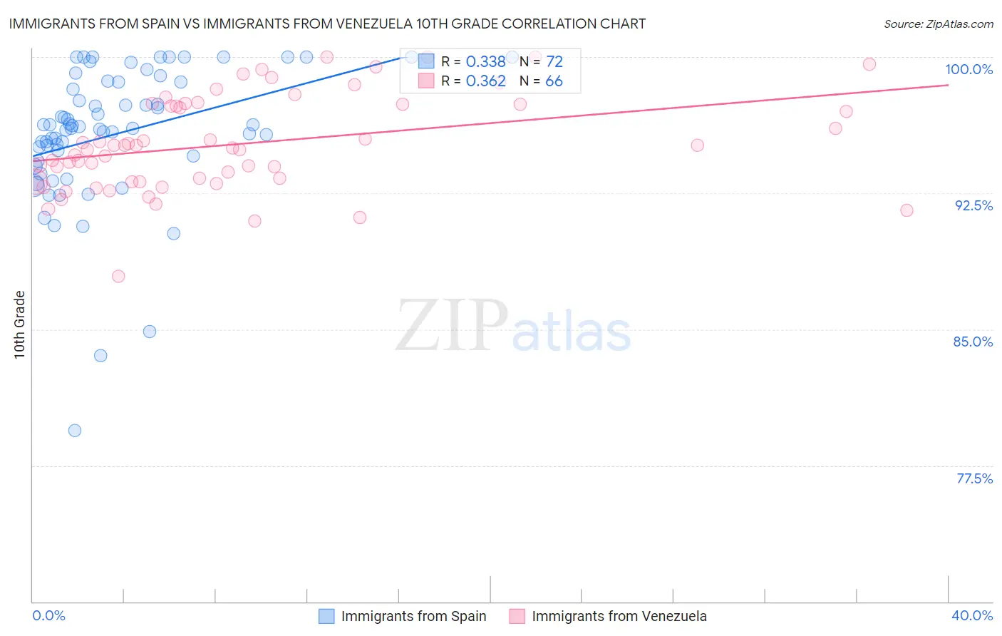 Immigrants from Spain vs Immigrants from Venezuela 10th Grade