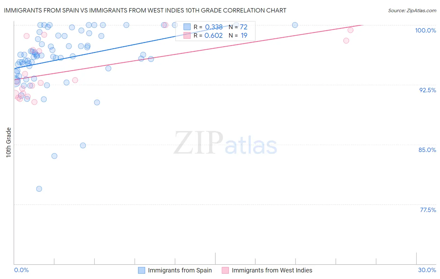 Immigrants from Spain vs Immigrants from West Indies 10th Grade