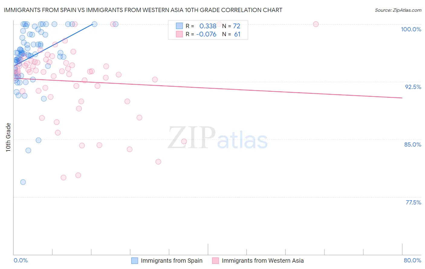 Immigrants from Spain vs Immigrants from Western Asia 10th Grade