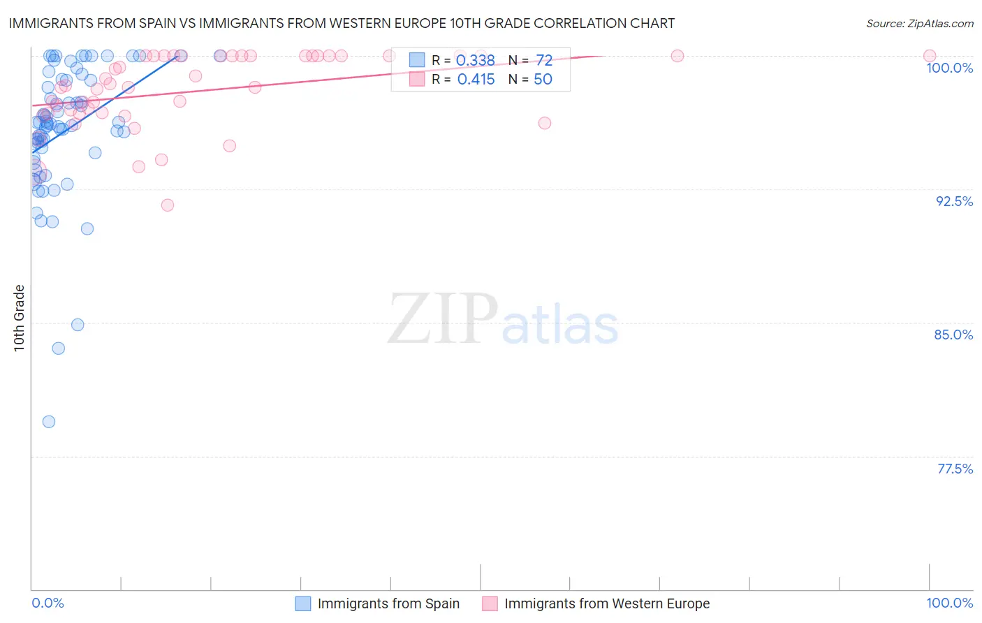 Immigrants from Spain vs Immigrants from Western Europe 10th Grade