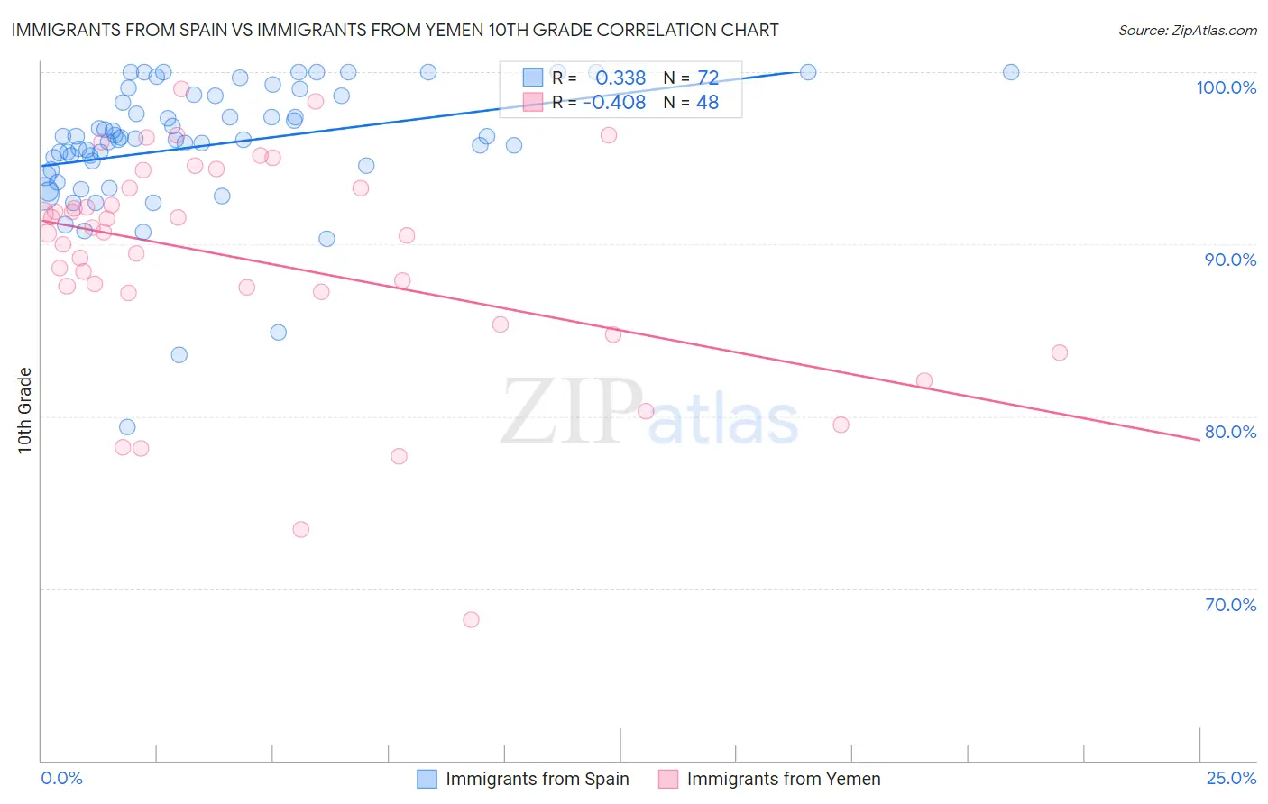 Immigrants from Spain vs Immigrants from Yemen 10th Grade