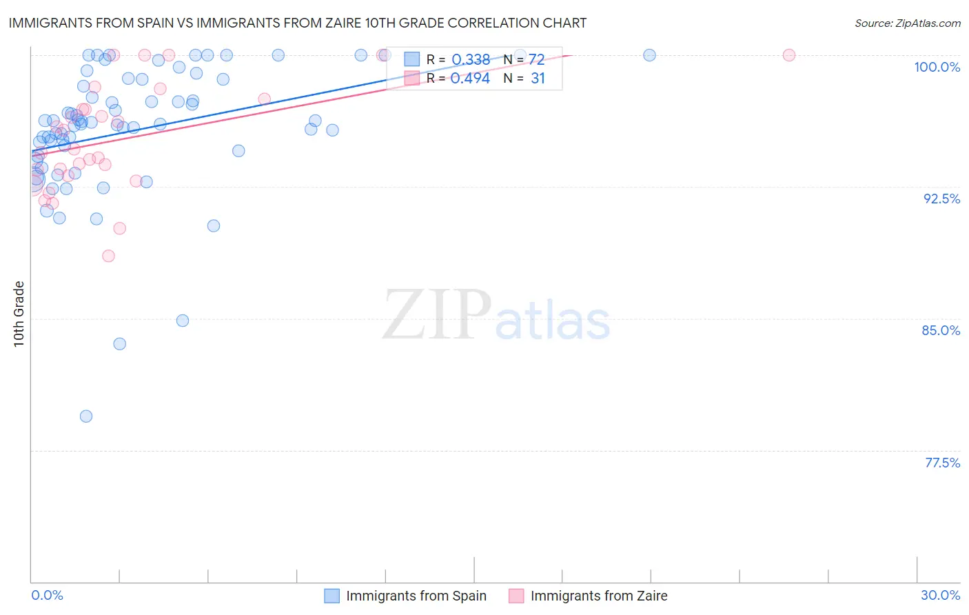 Immigrants from Spain vs Immigrants from Zaire 10th Grade