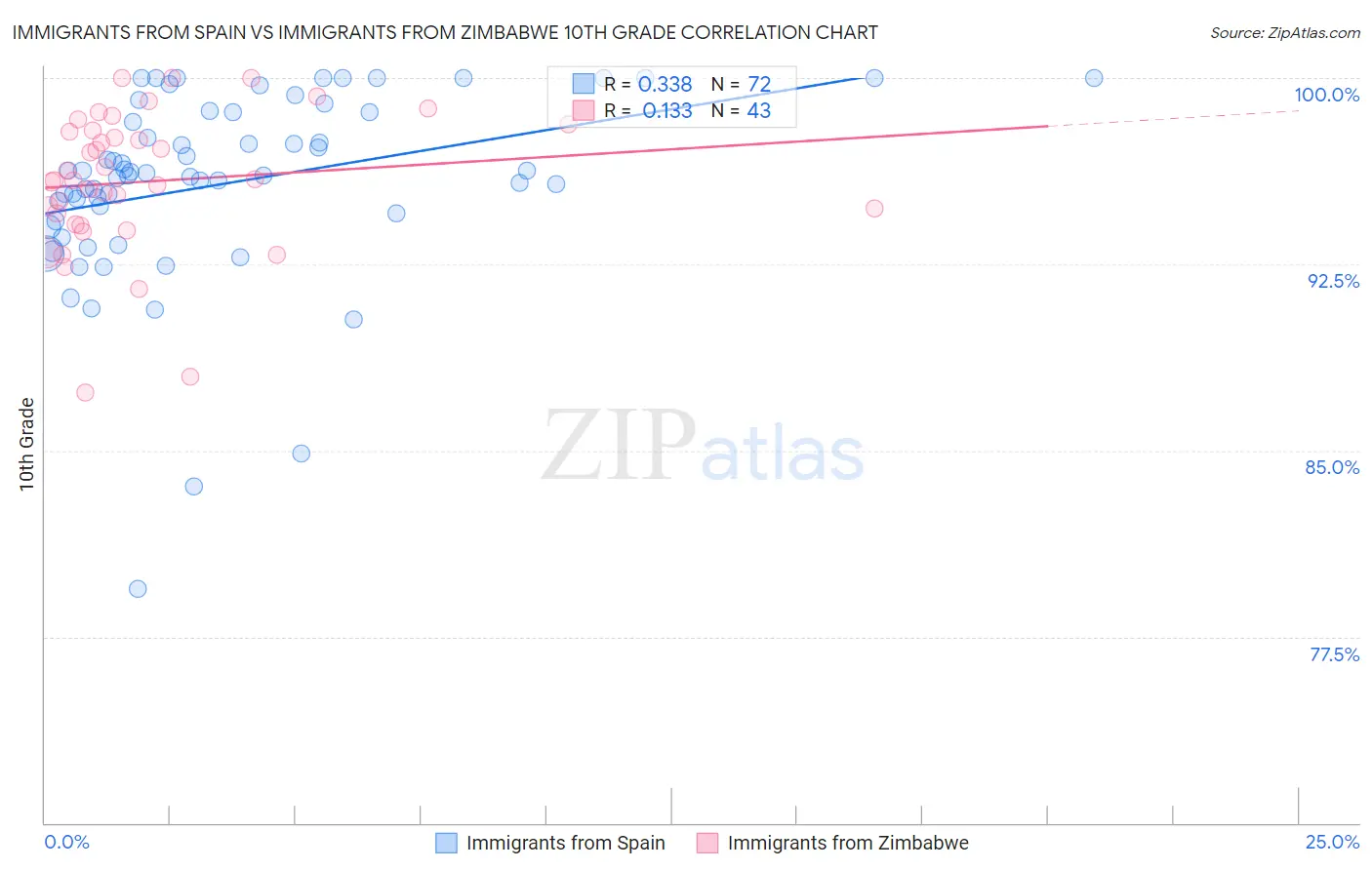 Immigrants from Spain vs Immigrants from Zimbabwe 10th Grade