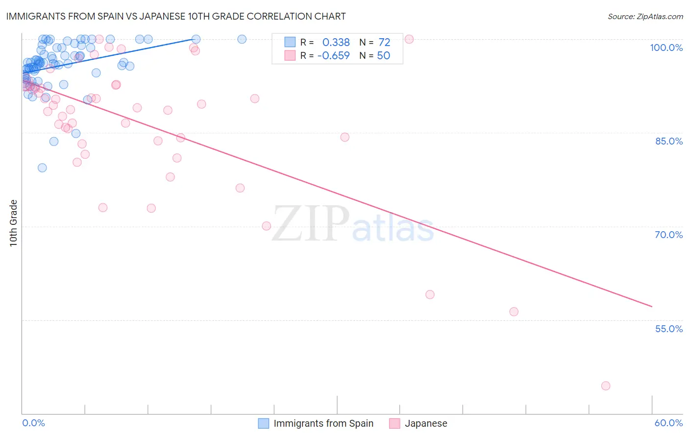 Immigrants from Spain vs Japanese 10th Grade