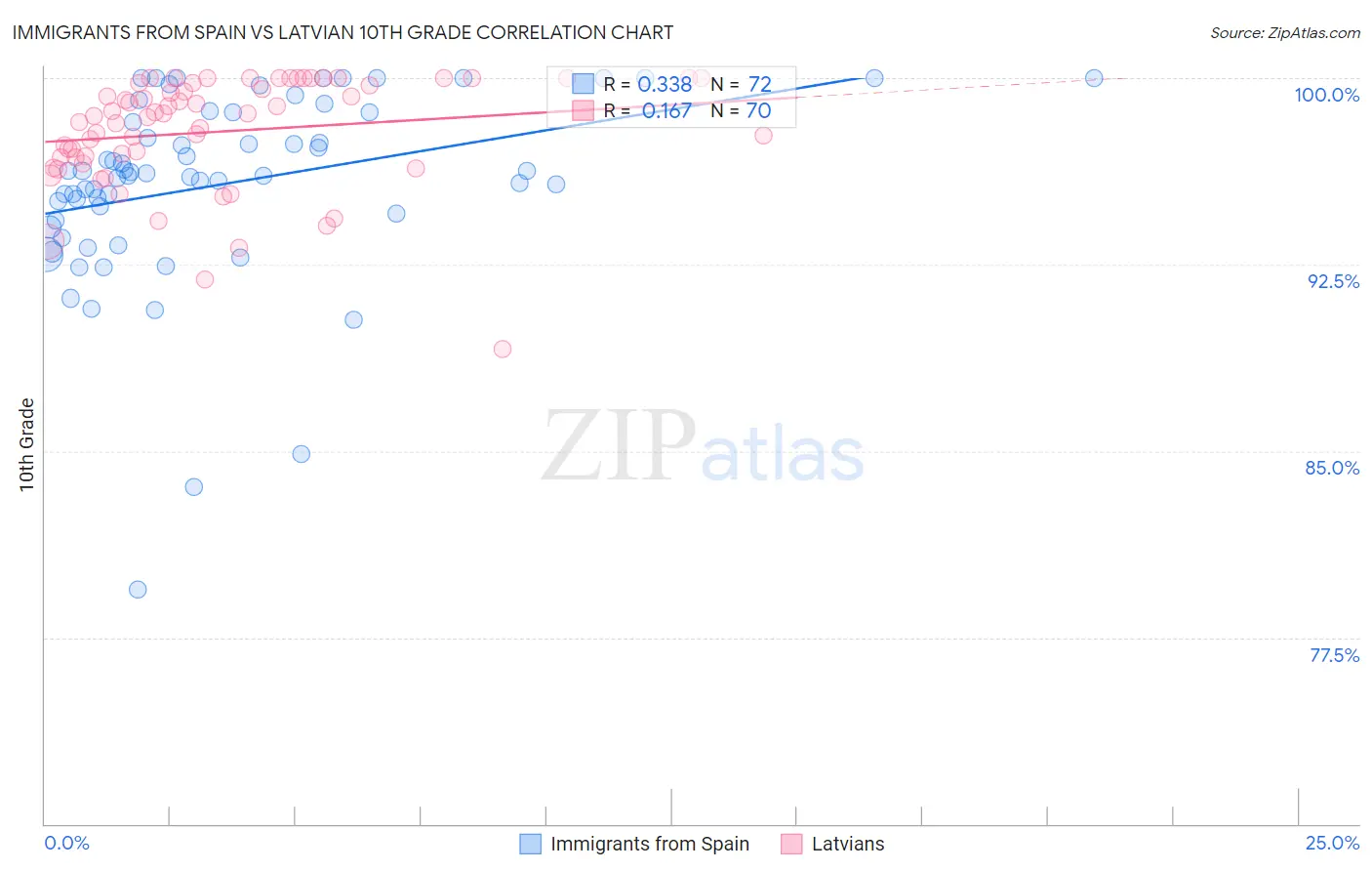 Immigrants from Spain vs Latvian 10th Grade