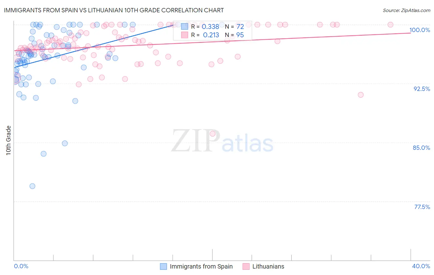 Immigrants from Spain vs Lithuanian 10th Grade