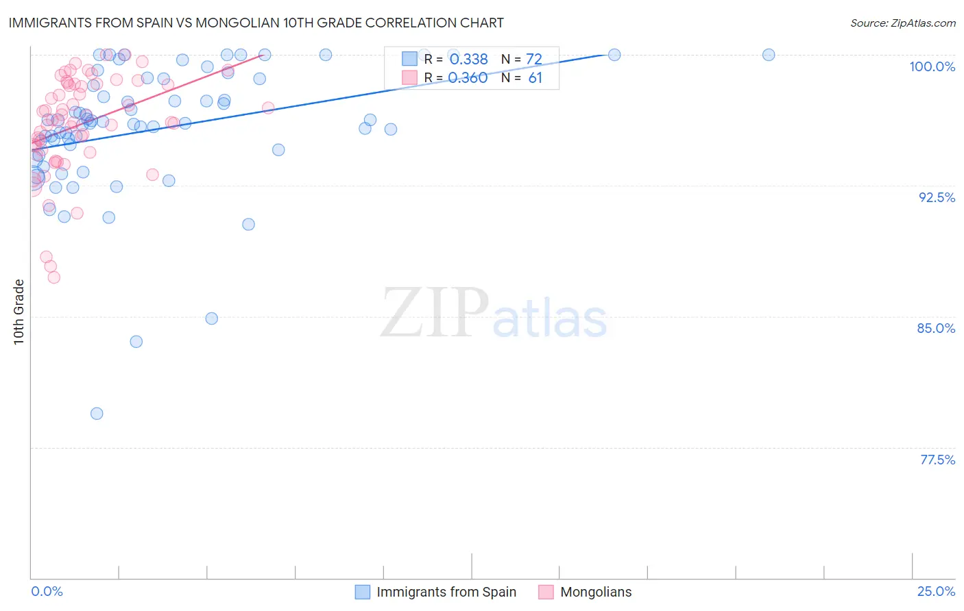 Immigrants from Spain vs Mongolian 10th Grade