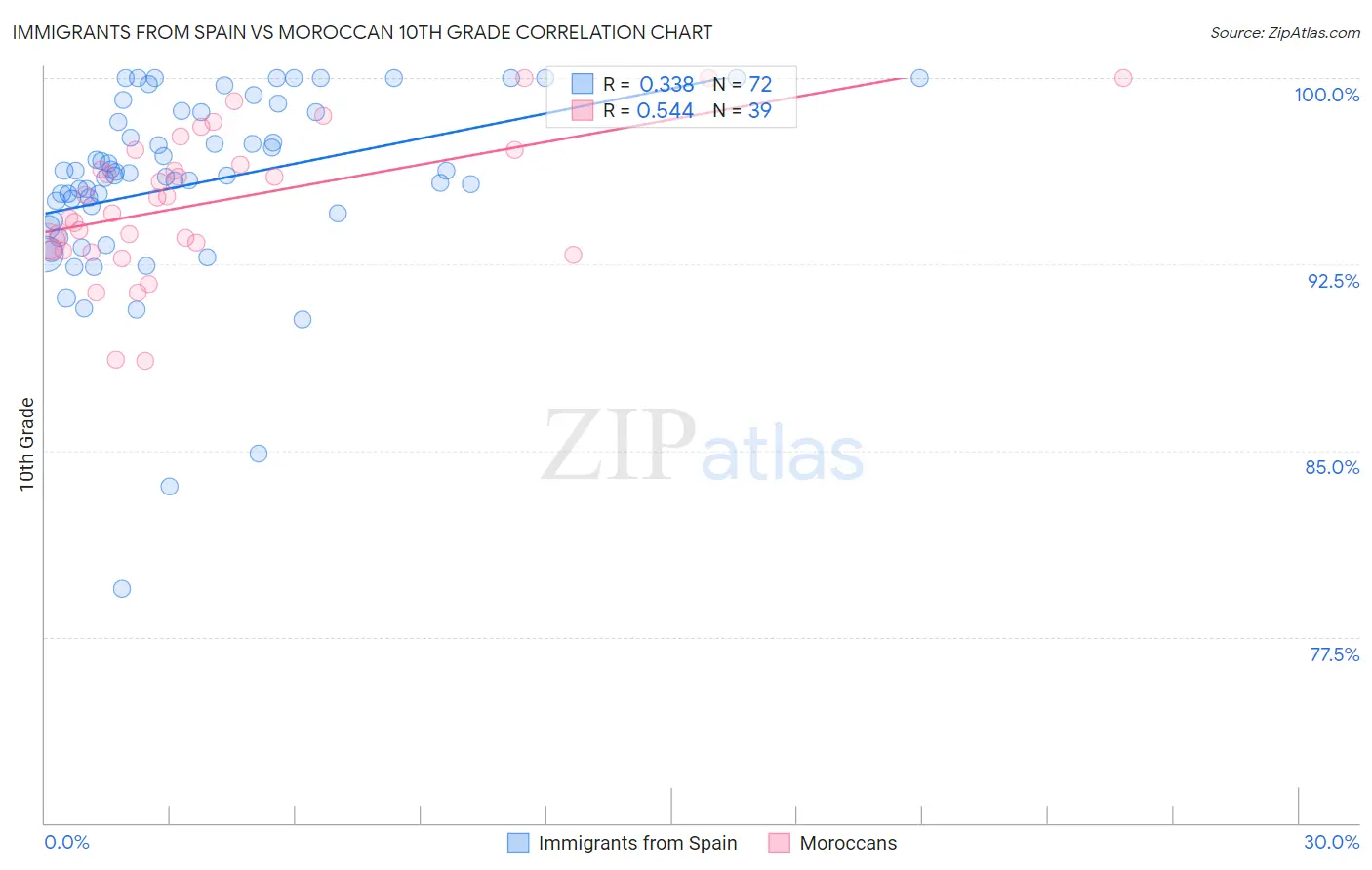 Immigrants from Spain vs Moroccan 10th Grade