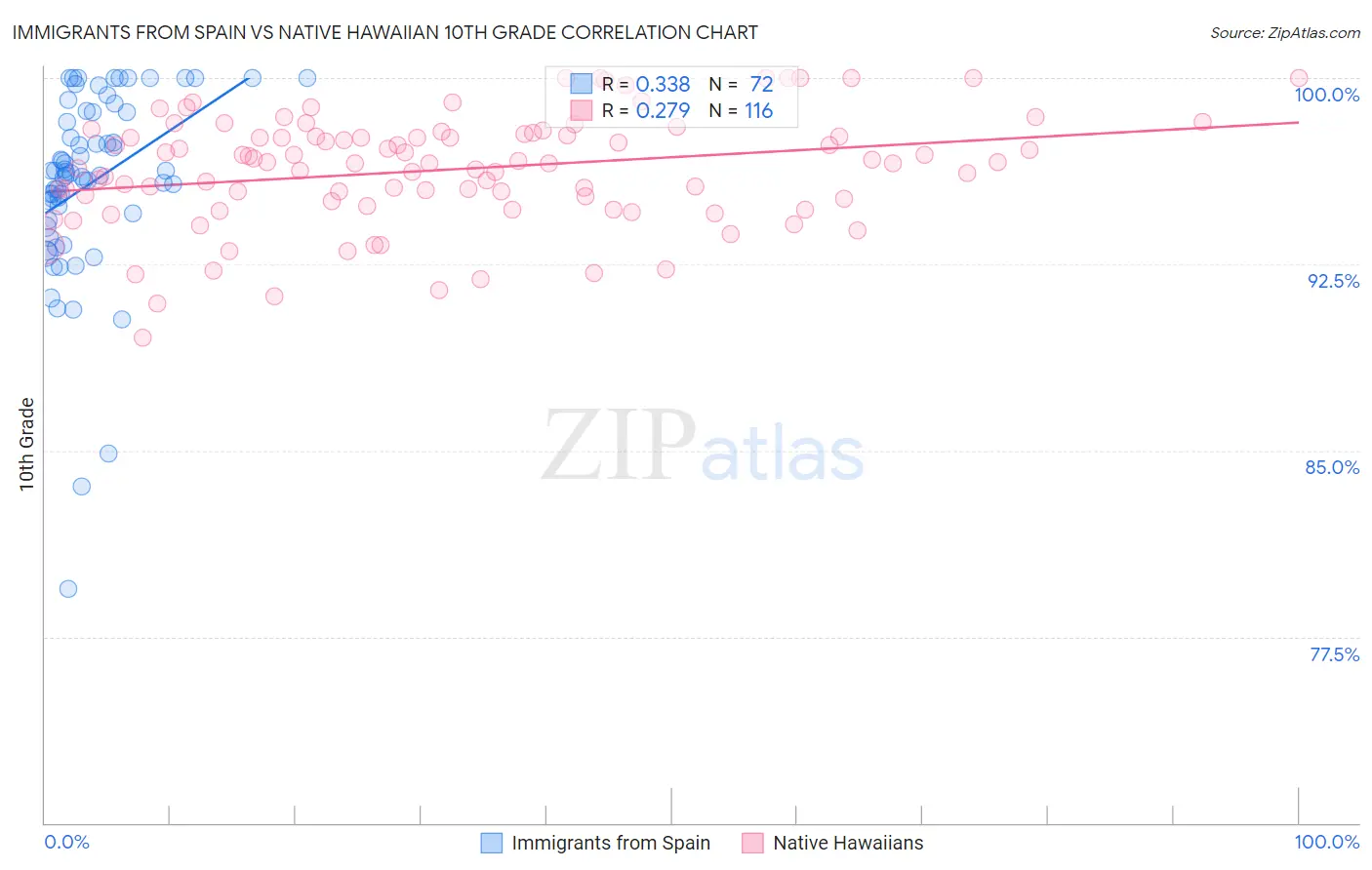 Immigrants from Spain vs Native Hawaiian 10th Grade