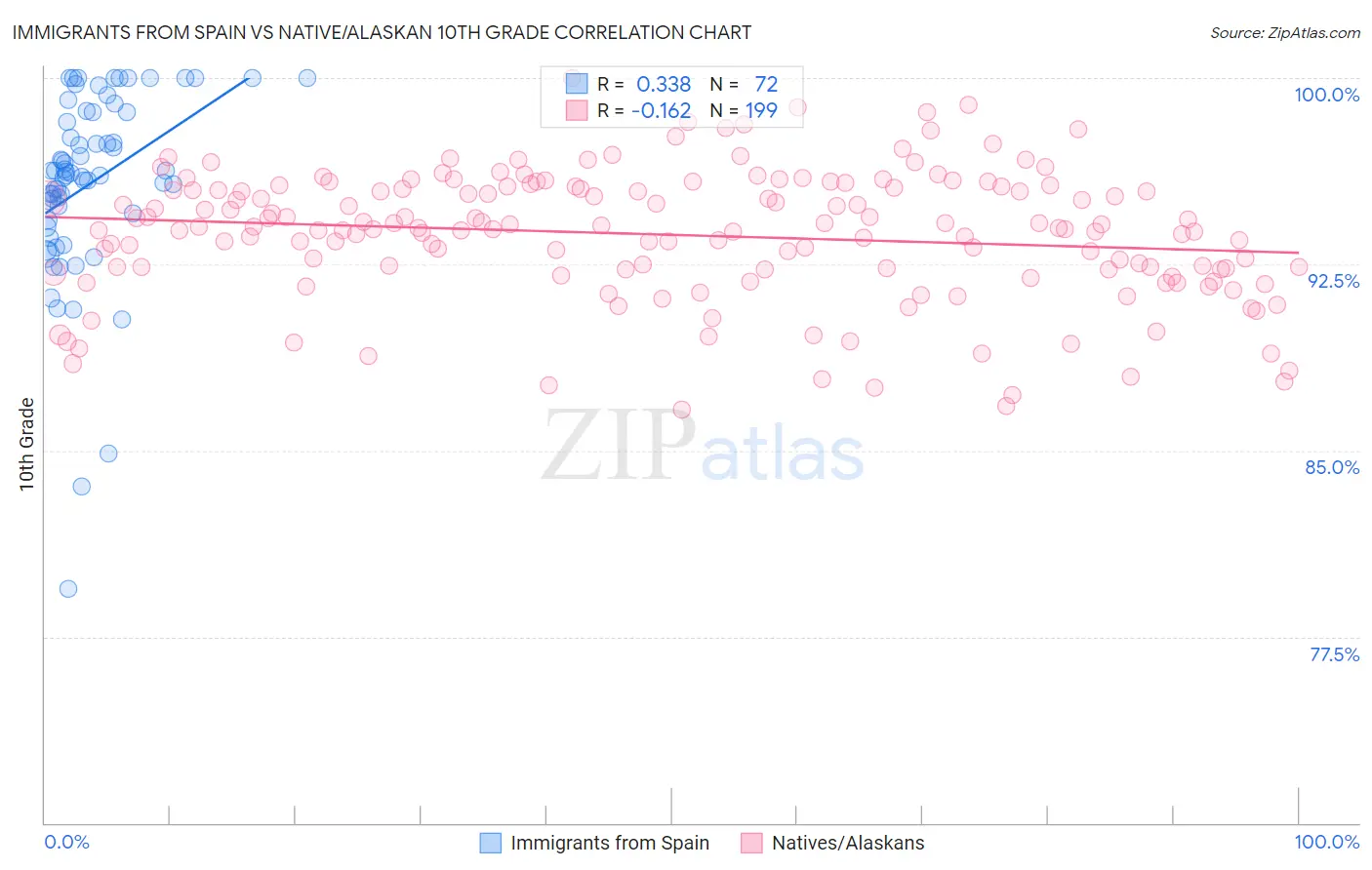 Immigrants from Spain vs Native/Alaskan 10th Grade