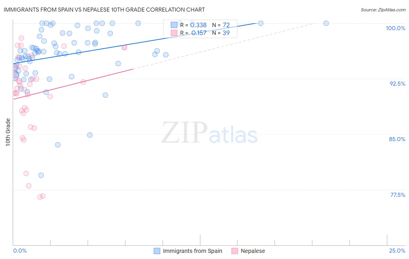 Immigrants from Spain vs Nepalese 10th Grade