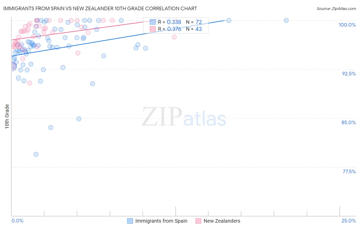 Immigrants from Spain vs New Zealander 10th Grade